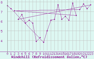 Courbe du refroidissement olien pour Trappes (78)