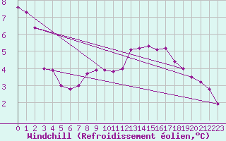 Courbe du refroidissement olien pour Guret (23)