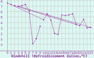 Courbe du refroidissement olien pour Saint Nicolas des Biefs (03)