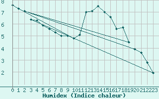 Courbe de l'humidex pour Melun (77)