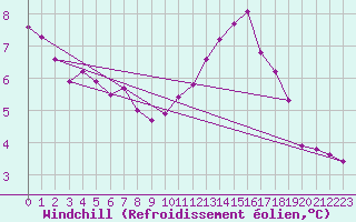 Courbe du refroidissement olien pour Sgur-le-Chteau (19)
