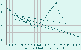 Courbe de l'humidex pour Sgur-le-Chteau (19)