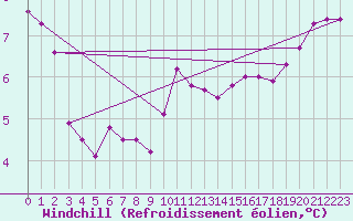 Courbe du refroidissement olien pour Kenley