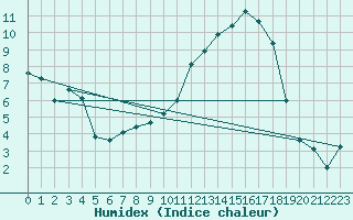 Courbe de l'humidex pour Charleville-Mzires (08)