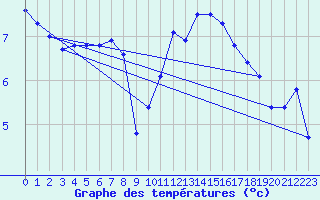 Courbe de tempratures pour Dunkerque (59)