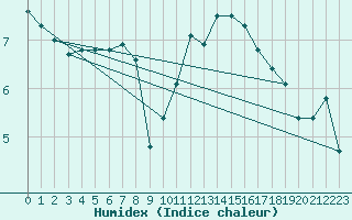 Courbe de l'humidex pour Dunkerque (59)