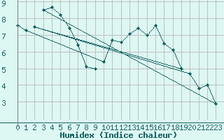 Courbe de l'humidex pour Quimper (29)