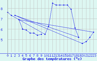 Courbe de tempratures pour Meiringen