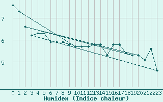 Courbe de l'humidex pour Saint-Sorlin-en-Valloire (26)