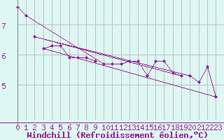 Courbe du refroidissement olien pour Saint-Sorlin-en-Valloire (26)