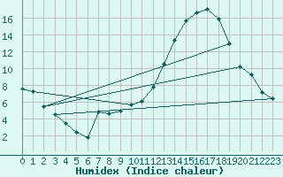 Courbe de l'humidex pour Pontoise - Cormeilles (95)