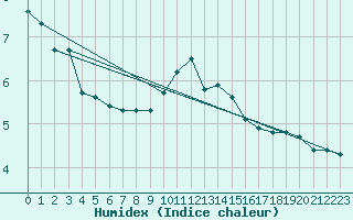 Courbe de l'humidex pour Amur (79)