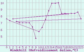 Courbe du refroidissement olien pour Rochegude (26)