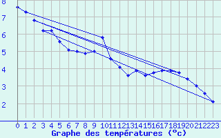 Courbe de tempratures pour Preitenegg