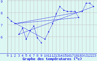 Courbe de tempratures pour Trappes (78)