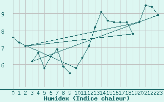 Courbe de l'humidex pour Trappes (78)