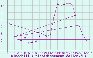 Courbe du refroidissement olien pour Auxerre-Perrigny (89)
