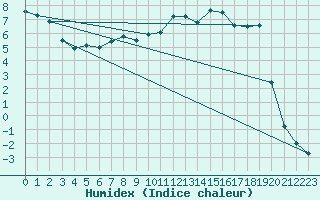 Courbe de l'humidex pour Kittila Lompolonvuoma