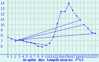 Courbe de tempratures pour Cessieu le Haut (38)