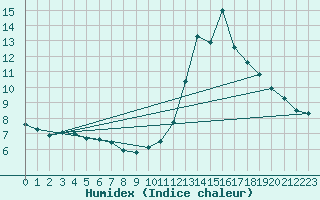 Courbe de l'humidex pour Cessieu le Haut (38)