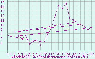Courbe du refroidissement olien pour Angers-Marc (49)