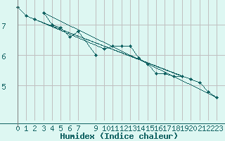 Courbe de l'humidex pour London / Heathrow (UK)