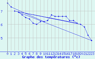 Courbe de tempratures pour Kleine-Brogel (Be)