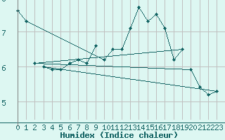 Courbe de l'humidex pour Leuchtturm Kiel