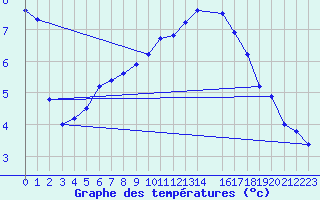 Courbe de tempratures pour Kaulille-Bocholt (Be)