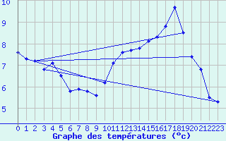 Courbe de tempratures pour Cernay (86)