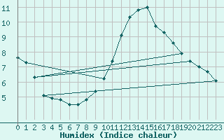 Courbe de l'humidex pour Nottingham Weather Centre