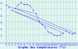 Courbe de tempratures pour Millau - Soulobres (12)