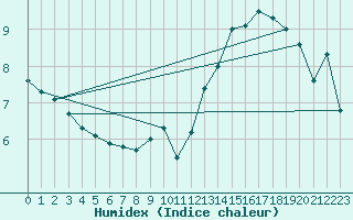 Courbe de l'humidex pour Charleroi (Be)