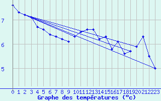 Courbe de tempratures pour Wilhelminadorp Aws