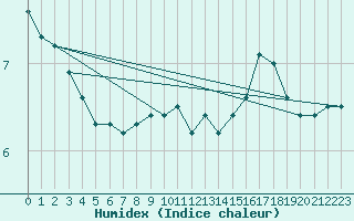 Courbe de l'humidex pour Skillinge