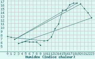 Courbe de l'humidex pour La Baeza (Esp)