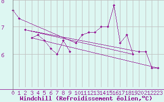 Courbe du refroidissement olien pour Cap Gris-Nez (62)
