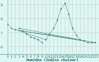 Courbe de l'humidex pour Donnemarie-Dontilly (77)