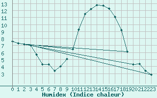 Courbe de l'humidex pour Tarbes (65)