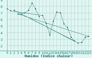 Courbe de l'humidex pour Zlatibor