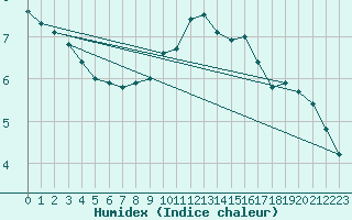Courbe de l'humidex pour Church Lawford