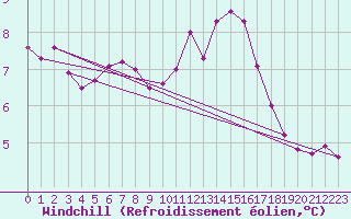 Courbe du refroidissement olien pour Biache-Saint-Vaast (62)