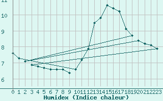 Courbe de l'humidex pour Kernascleden (56)