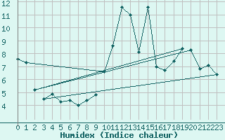 Courbe de l'humidex pour Millau - Soulobres (12)