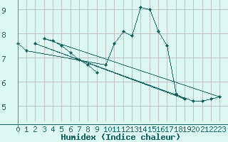 Courbe de l'humidex pour Tour-en-Sologne (41)