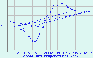 Courbe de tempratures pour Valleroy (54)