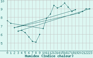 Courbe de l'humidex pour Valleroy (54)