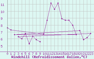 Courbe du refroidissement olien pour Usti Nad Labem