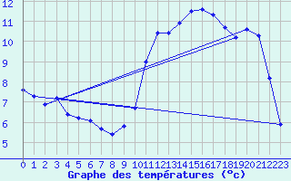 Courbe de tempratures pour Berson (33)