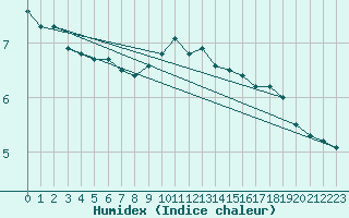 Courbe de l'humidex pour Baye (51)